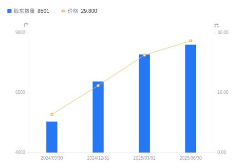 眾誠科技A股股東結構分析 戶數增加超5%，戶均持股市值上漲9%